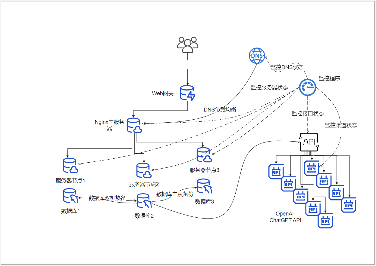 某Token中转站的架构图